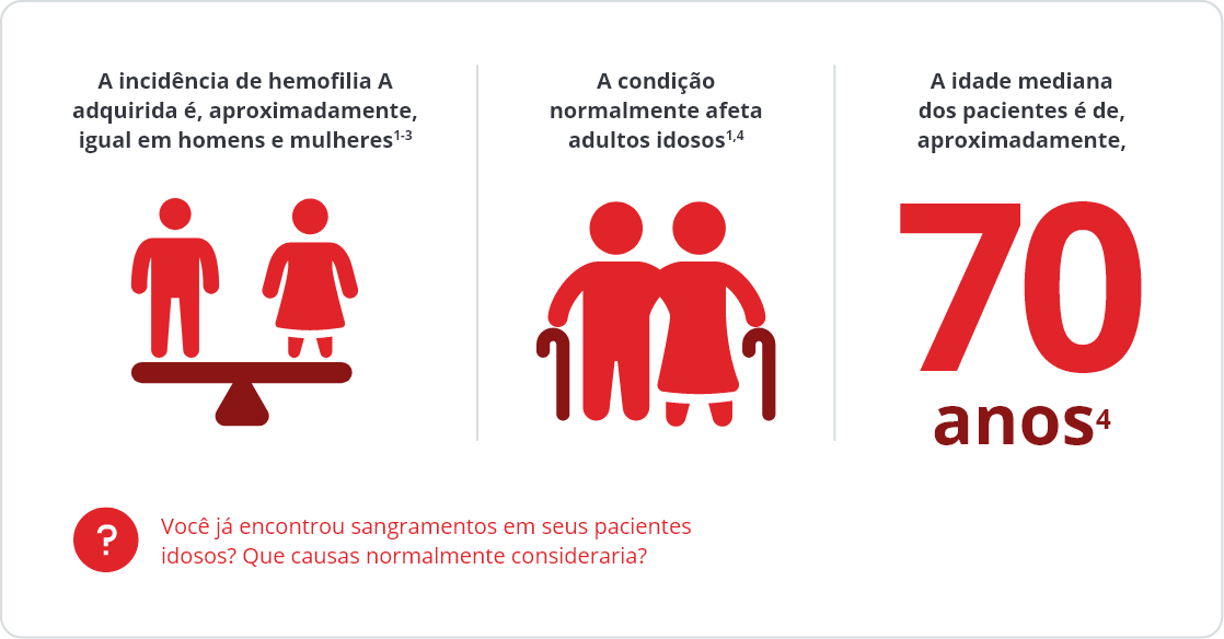 A incidência de hemofilia A adquirida é, aproximadamente igual em homens e mulheres. A condição normalmente afeta adultos idosos.